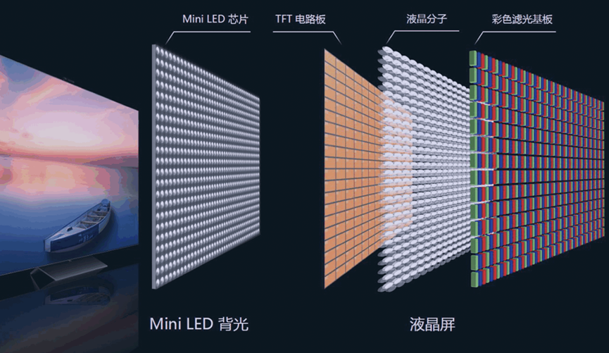 Understanding Four Display Technologies: LCD, OLED, Mini LED, and Micro LED
