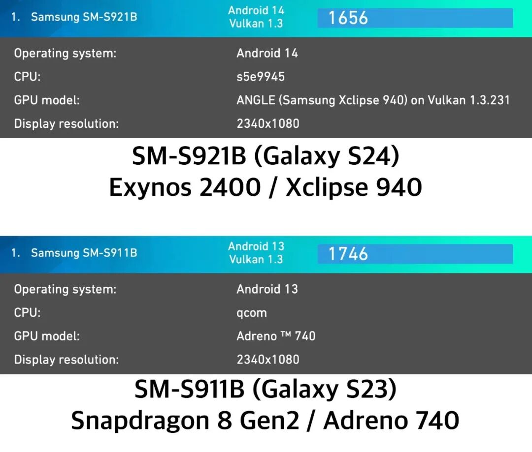 Samsung Exynos 2400 GPU Benchmark Revealed, Slightly Behind Snapdragon 8 Gen 2