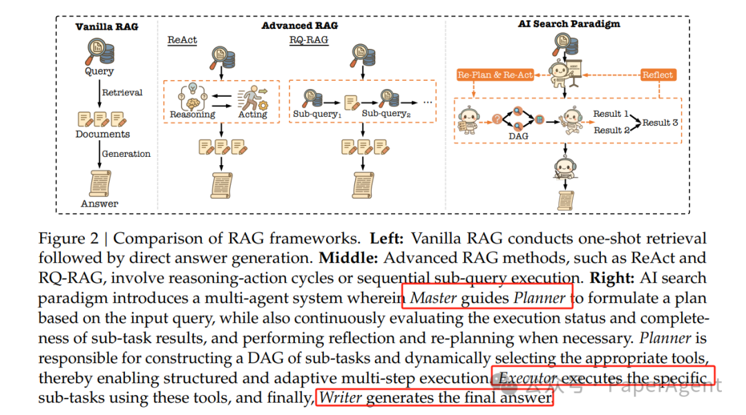 Towards an AI Search Paradigm: Multi-Agent, MCP, DAG, RL