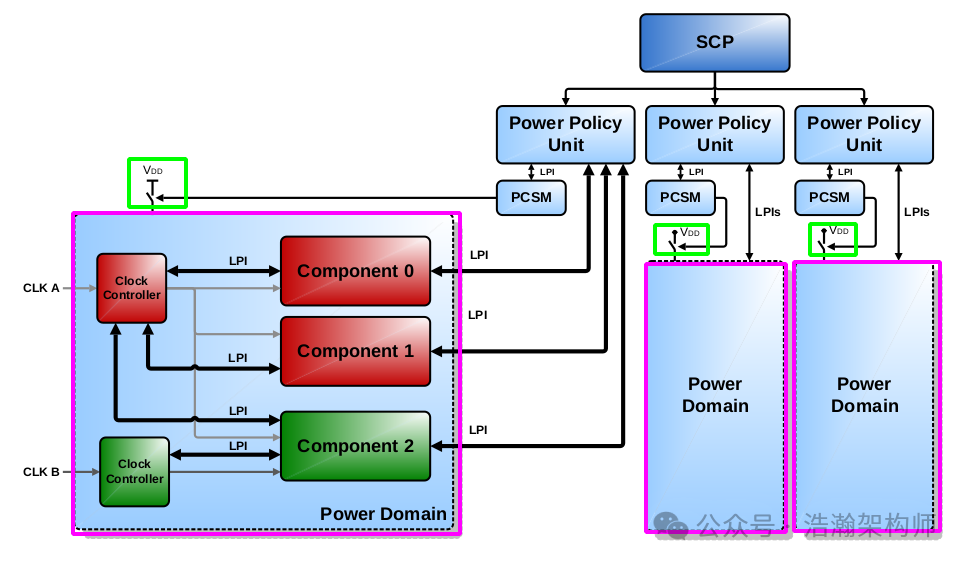 Overview of the Power Control Framework (PCF) for ARMv9/v8