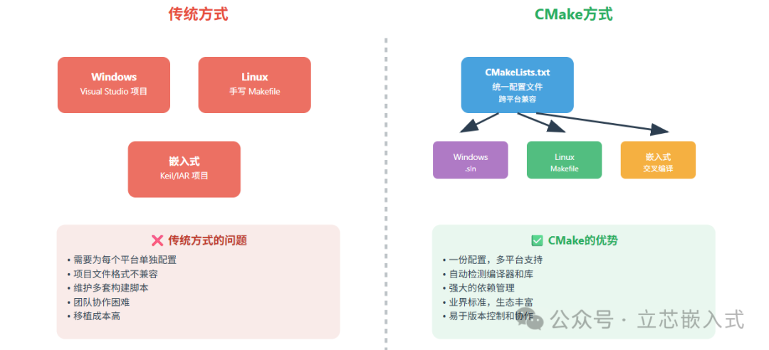 Getting Started with CMake: From Basic C Code to Embedded Project Management