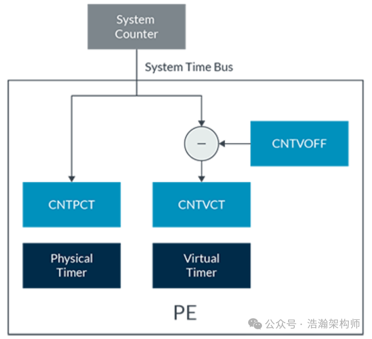ARMv8/v9 Generic Timer Virtualization Architecture