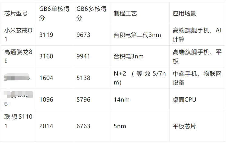 The Performance of ARM CPUs Lags Behind Mobile Chips