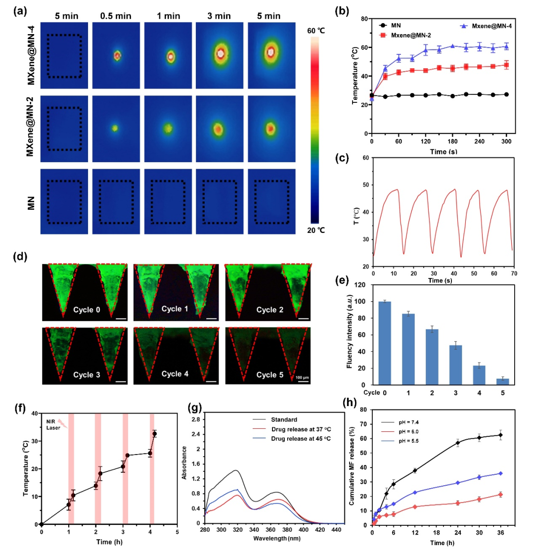 Bioinspired 3D-Printed NIR-Responsive MXene-Based Multifunctional Eutectogel Microneedles for Personalized Infected Wound Healing