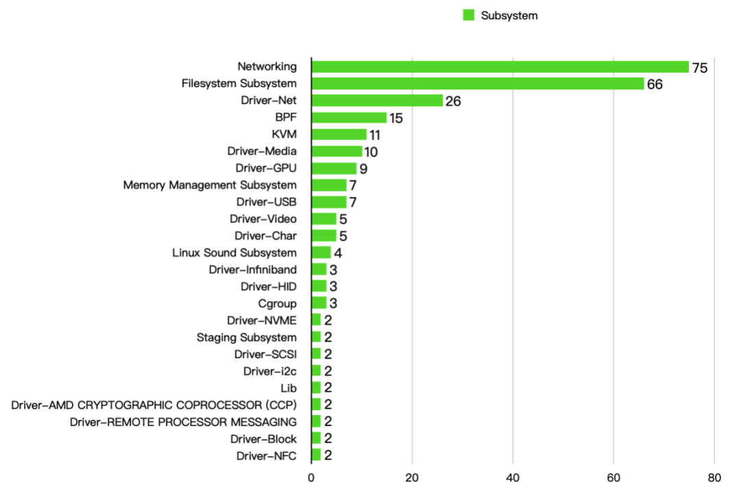Statistical Study of High-Frequency Attack Surfaces and Vulnerability Types in the Linux Kernel