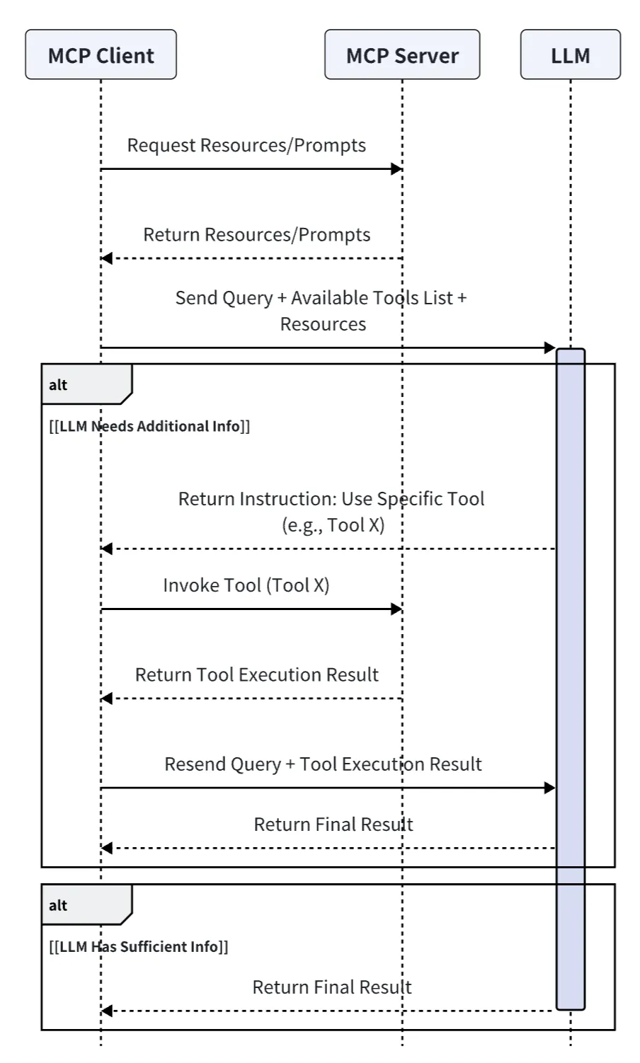 Practical Development of AI Agent Applications Based on MCP