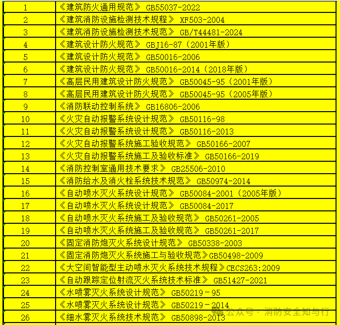 51 Essential Standards for Fire Safety Equipment Inspection