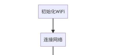 ESP32 MicroPython WiFi Testing