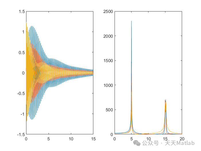 Optimization of Multivariate Variational Mode Decomposition Based on PSO-MVMD Particle Swarm Algorithm in Matlab