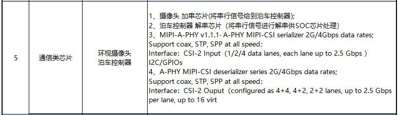 Topic 5: Serializer/Deserializer Chips for Surround View Camera Parking Controller Applications