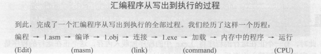 Assembly Language: Chapter 4 - The First Complete Assembly Program