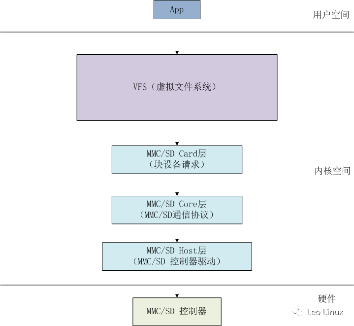 Linux Driver Development