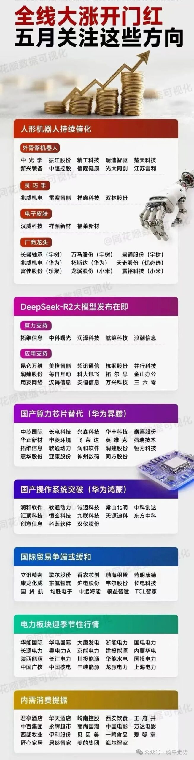 Summary of Focus Areas for May (Robotics, Computing Power, HarmonyOS, Consumer Electronics)