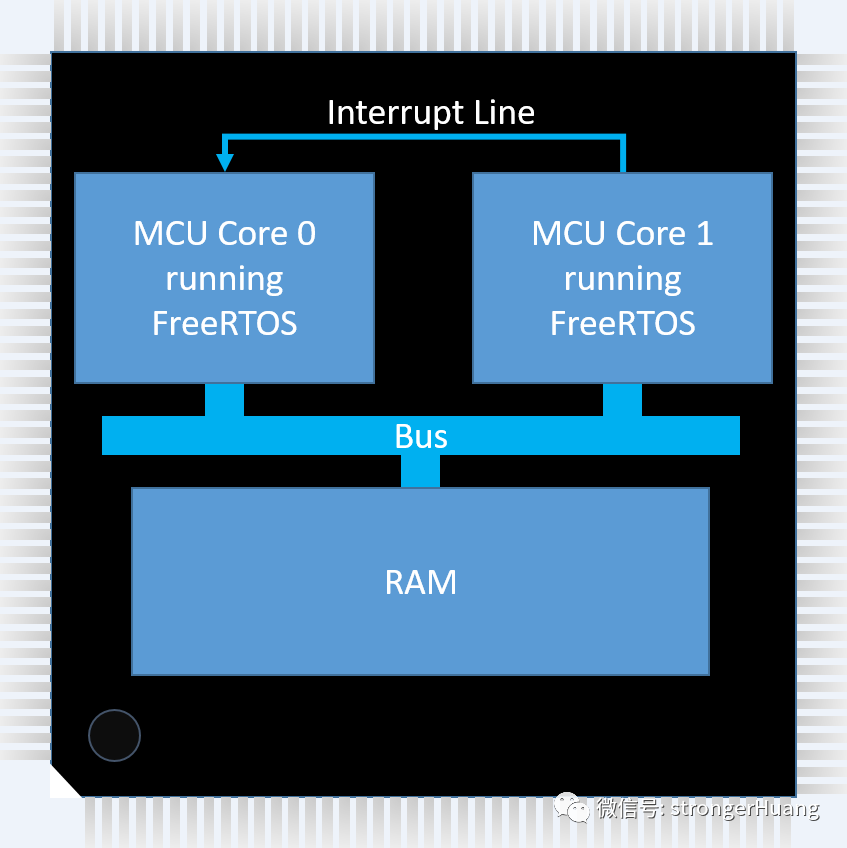 Sharing FreeRTOS Scheduling Strategies for Single-Core and Multi-Core Systems