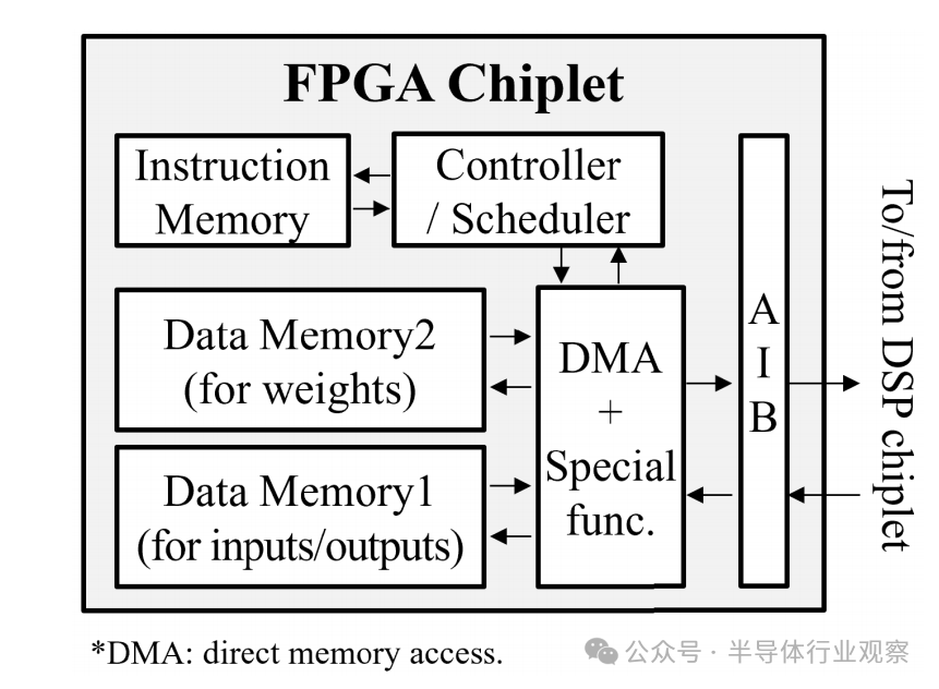 A Heterogeneous System-Level Package Integrating FPGA and DSP Chiplets