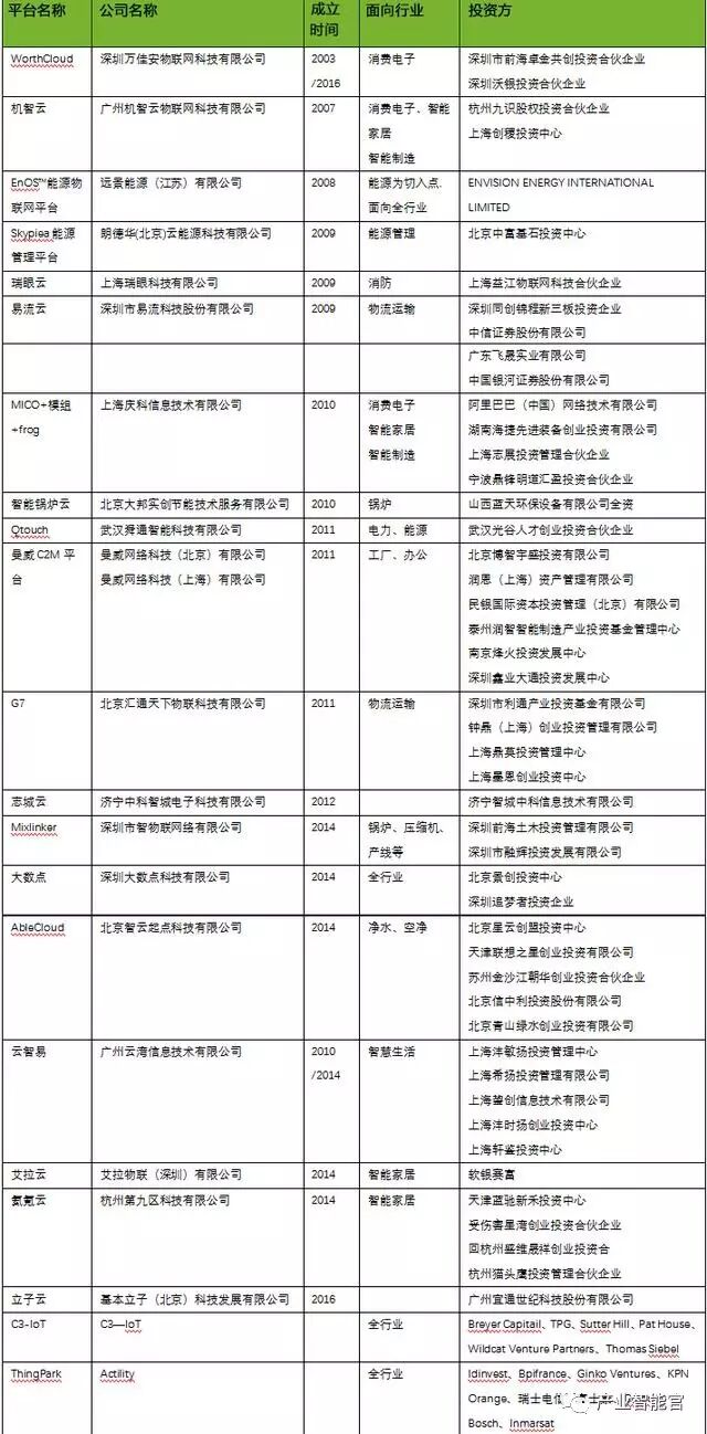 74 IoT Platform Maps; Analysis Report on the Entire IoT Industry Chain