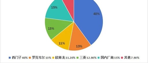 2023 Global PLC Market Analysis: Siemens Leads, Domestic PLCs Rise