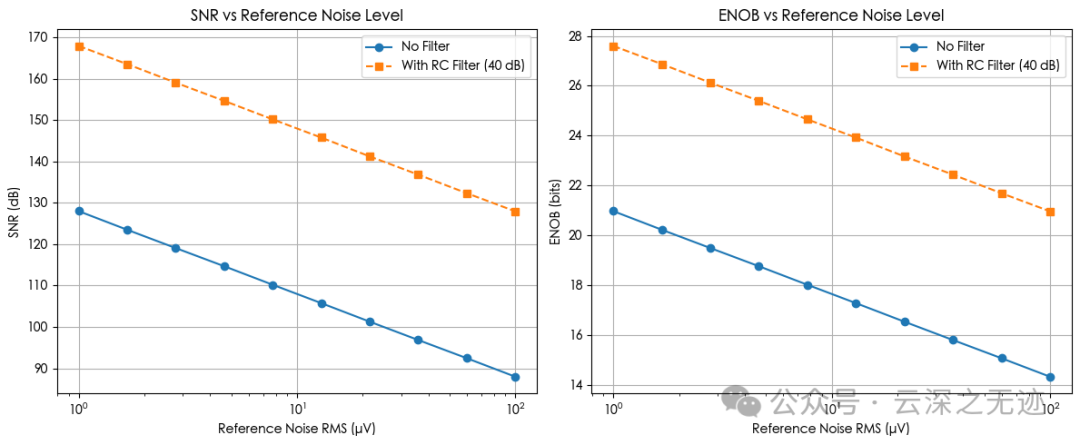 How Reference Voltage Noise Affects the LSB Size of ADCs and Ultimately Injects Output Errors