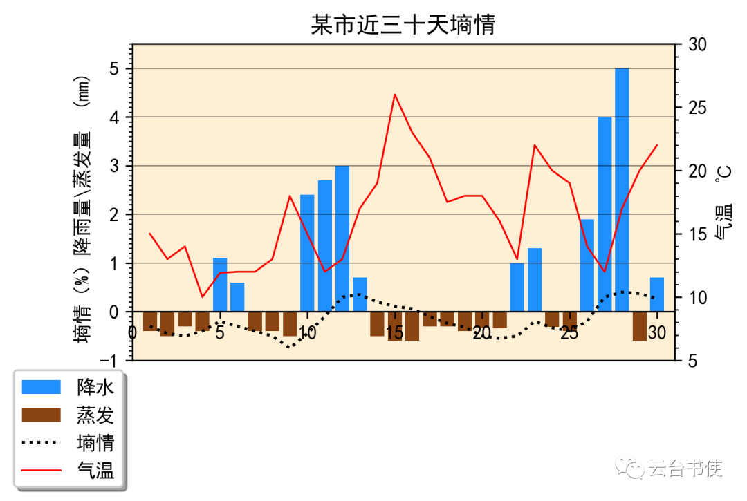Python Meteorological Plotting Tutorial