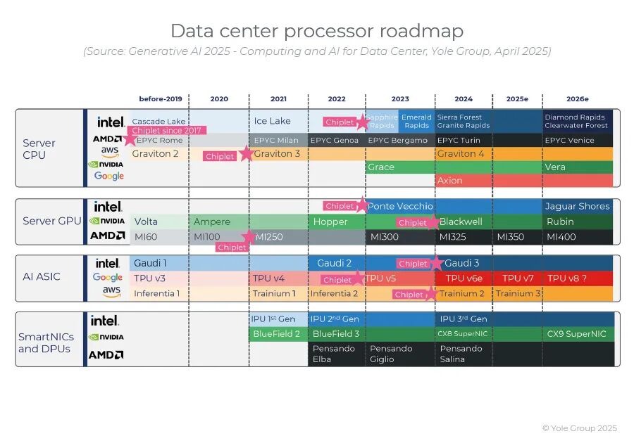 The Surge in Demand for Data Center GPUs, ASICs, CPUs, DPUs, and Network Chips Driven by AI