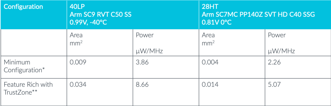 Exploring the GD32C231 MCU: A Look at the Cortex®-M23