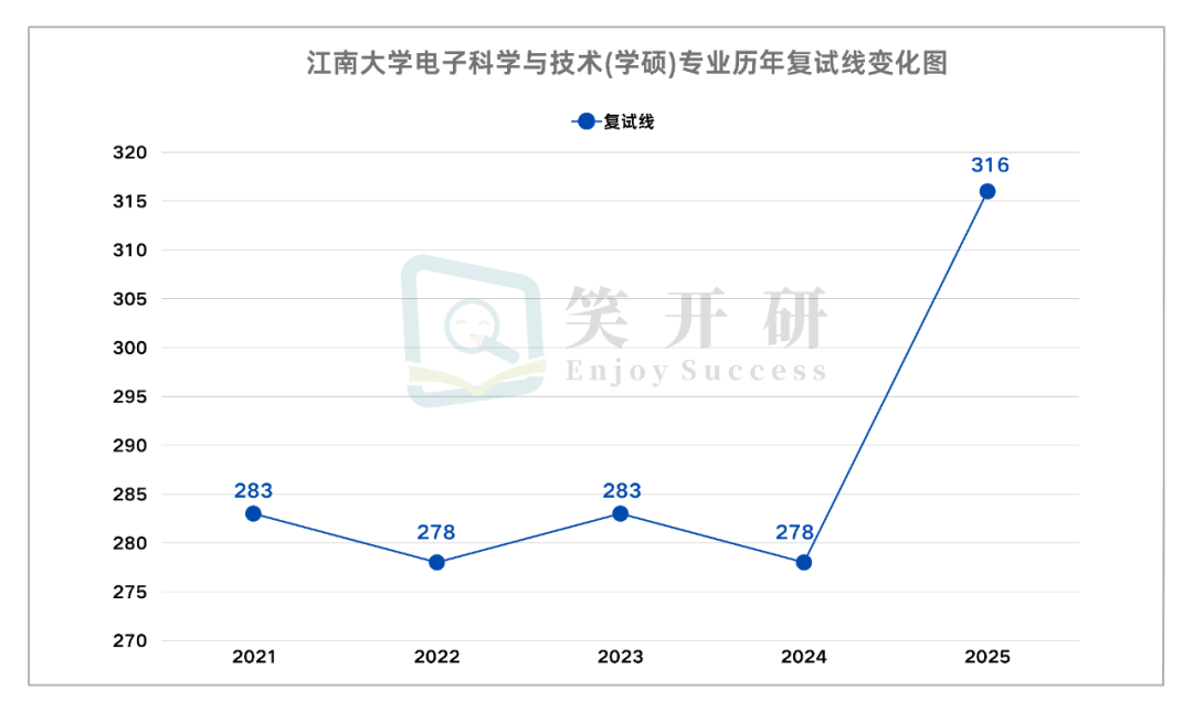 Analysis of the Graduate School Admission Trends for Integrated Circuits at Jiangnan University in 2025