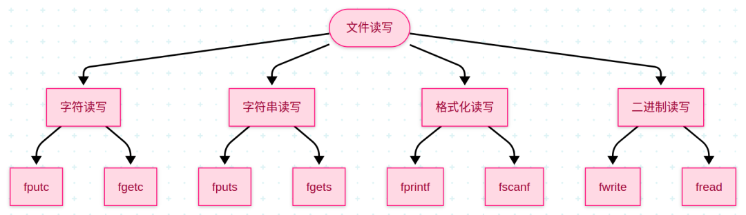 Understanding C Language File Operations - An Array in Essence