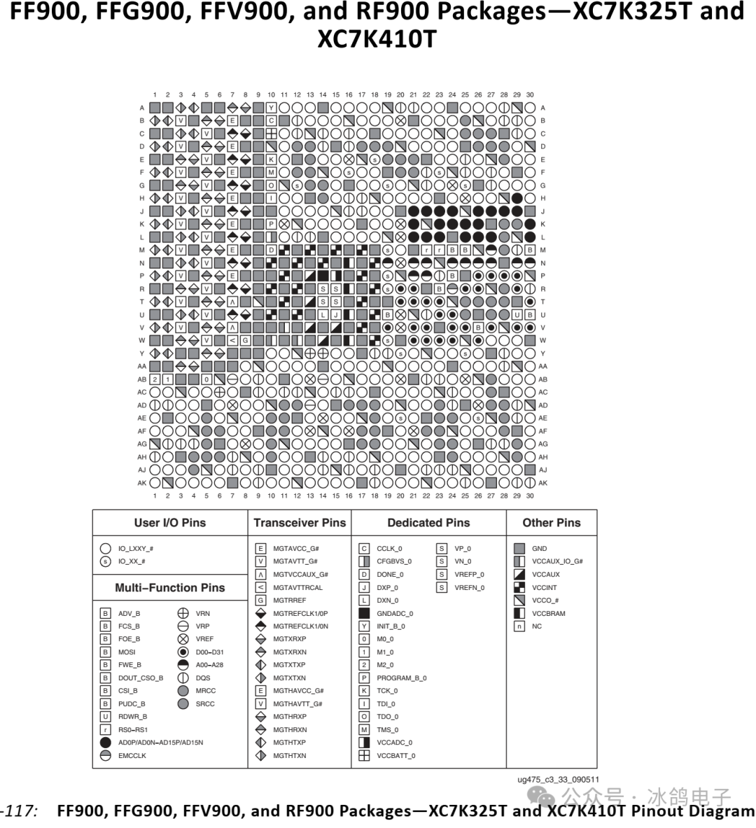 Fundamentals of FPGA Hardware Knowledge