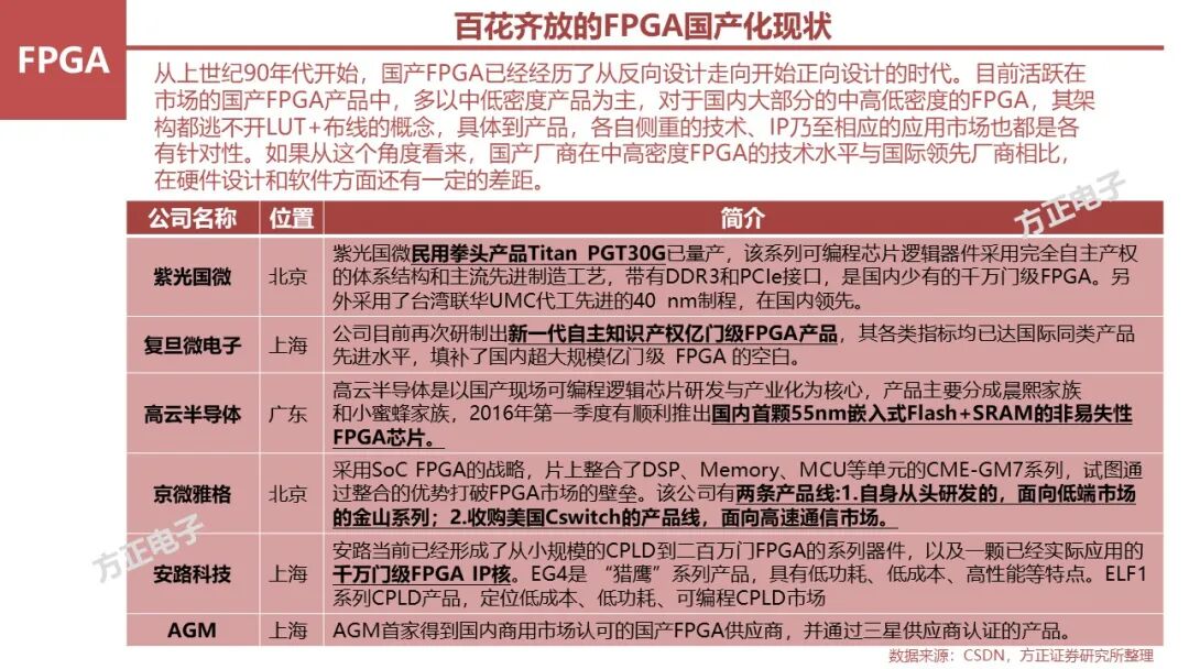 FPGA: Research Framework (100 Pages)