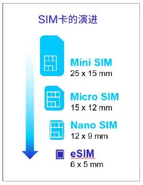 eSIM/eUICC: Overcoming IoT Connectivity Challenges for Efficient Global Deployment