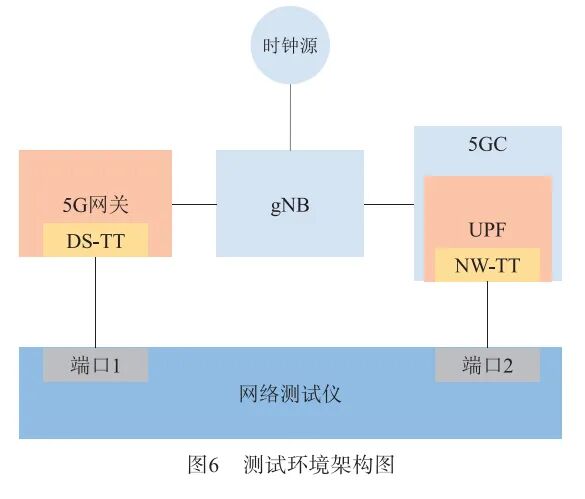 Research on 5G-TSN Integrated Networking Technology and Deployment Scheme for Industrial Scenarios