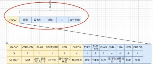 Mastering Linux on MCU Series Part 17: New Boot Design for Loading Linux - Image Layout and Loader Implementation