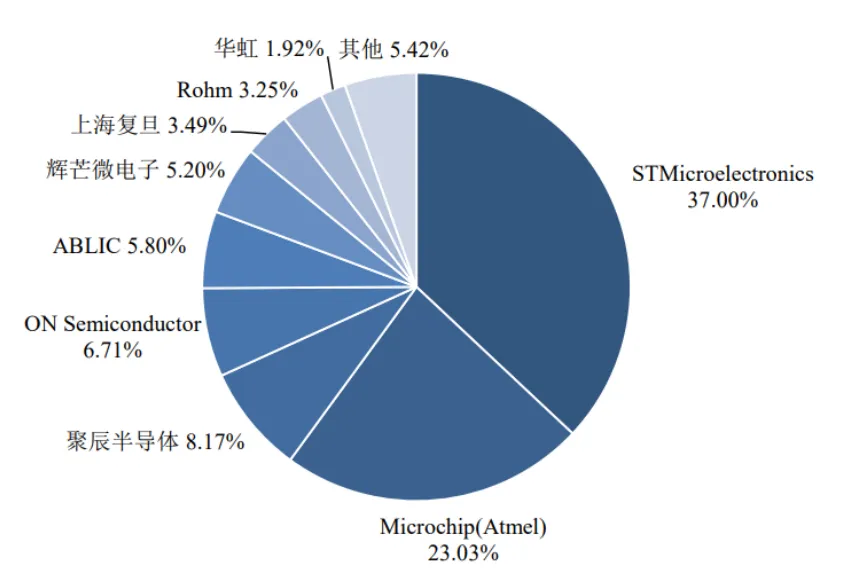 Understanding Semiconductor Memory Chips