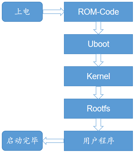 Understanding the Boot Process of Embedded Linux Systems