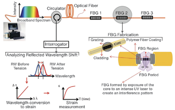 Enhanced Bottom Anode Monitoring in DC Electric Arc Furnaces Using Fiber-Optic Sensors