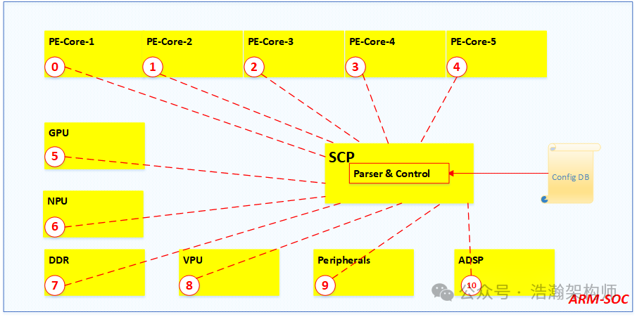 ARMv9/v8 Power Management Principles (SCP Service Overview)