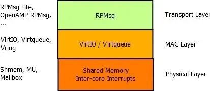 Principles of Heterogeneous Communication in Multi-Core MCUs
