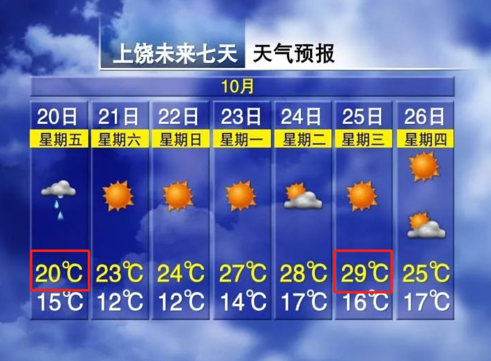 Temperature Rise of 9°C! Upcoming Weather in Jiangxi...