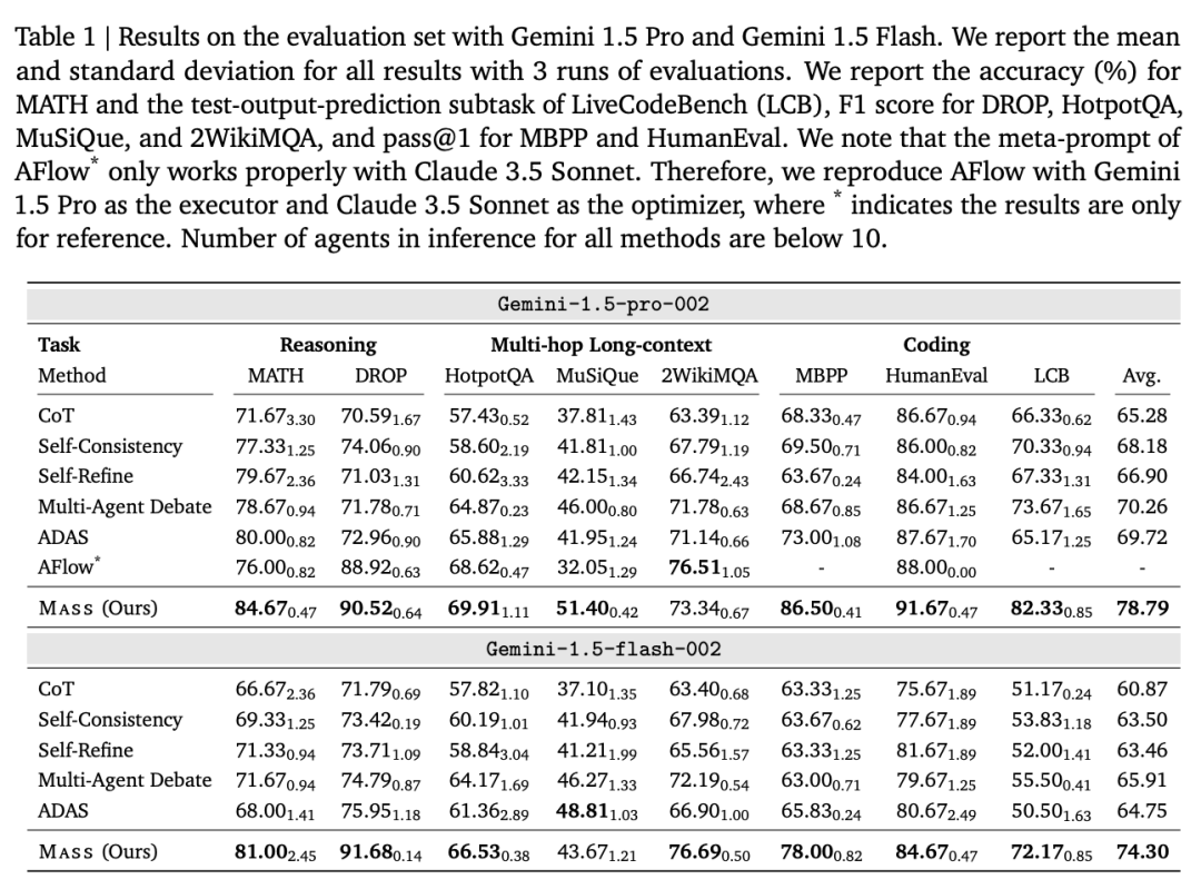 Google Research Finds: The Core of Multi-Agent Systems is Prompt Design!