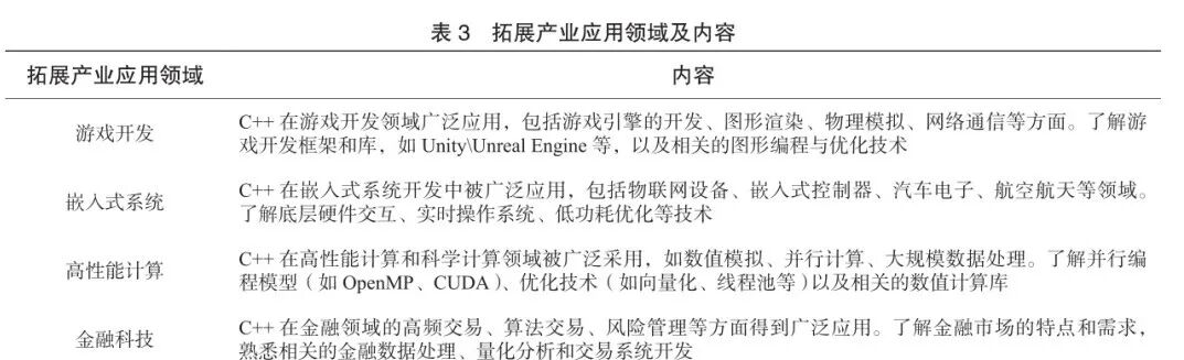 Exploration of C++ Programming Fundamentals Teaching Empowered by AI, Integration of General and Specialized Knowledge, and Industry-Education Collaboration