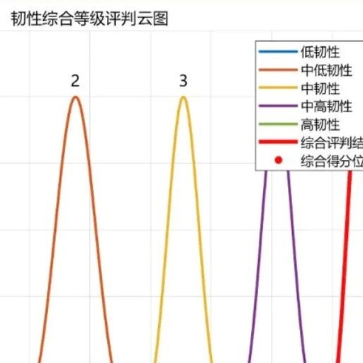 Resilience Evaluation of Terminal Operations Based on the Cloud Model