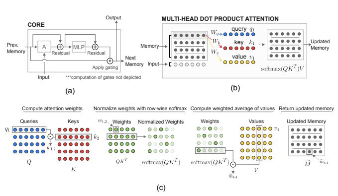 Academia | DeepMind Proposes Relational RNN: Memory Module RMC Solves Relational Reasoning Challenges