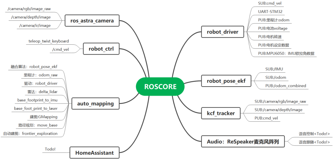 The Most Comprehensive Collection of Domestic and International Wheeled Robot Open Source Projects!