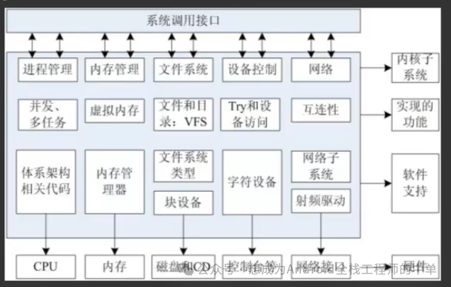 Introduction to Linux Character Device Drivers (Part 0) - Overview of Linux Drivers