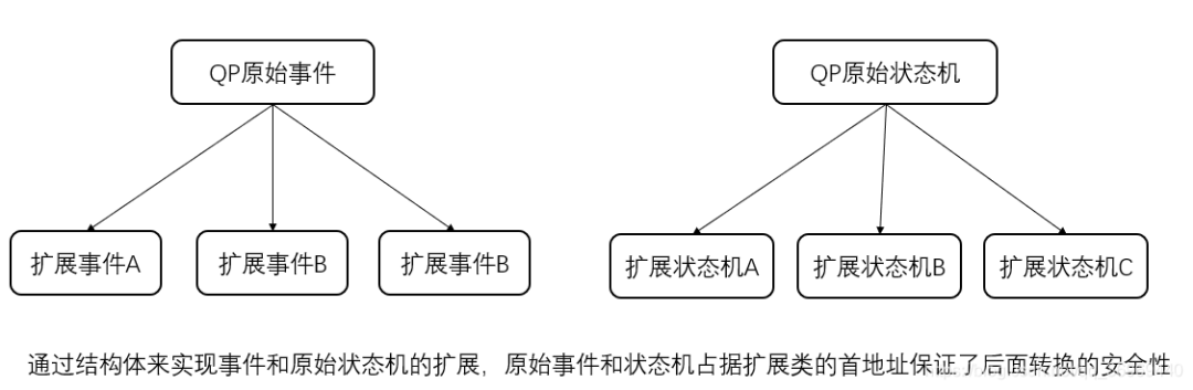 Embedded State Machine Programming - QP State Machine Framework