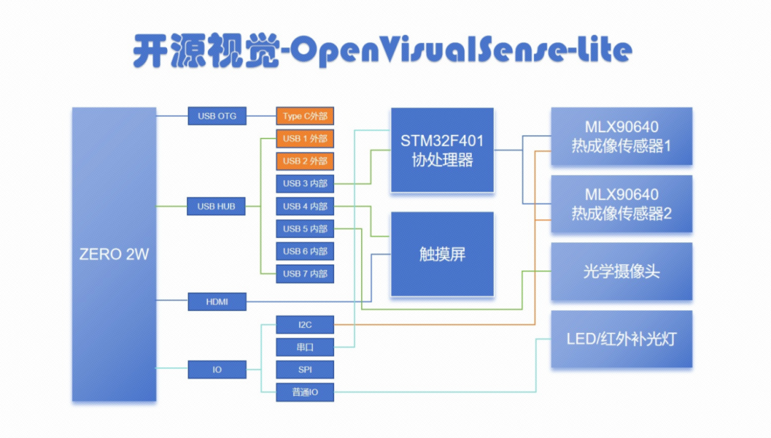 500W Pixels! Using Orange Pi to Create a Visual Module! Future Debugging and Maintenance Will Rely on This!