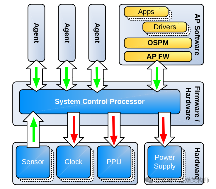 ARMv9/v8 Power Management Principles (SCP Service Overview)
