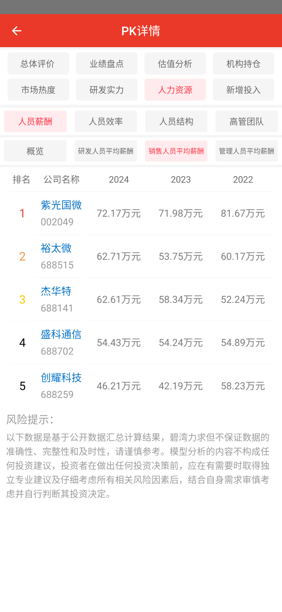 Comparison of Ethernet Chip Companies in the Semiconductor Industry: Analysis of Employee Salaries and Efficiency for 2024 Among Five Companies Including Unisoc, JHCT, Chuangyao Technology, Yutai Micro, and Shengke Communication