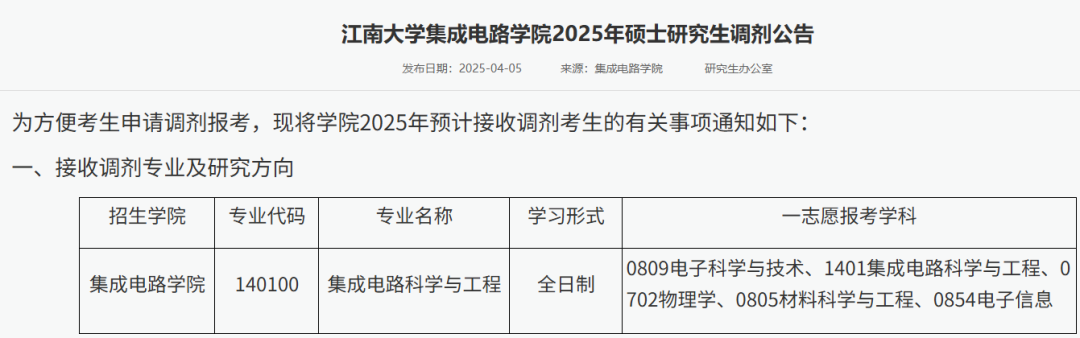 Analysis of the Graduate School Admission Trends for Integrated Circuits at Jiangnan University in 2025