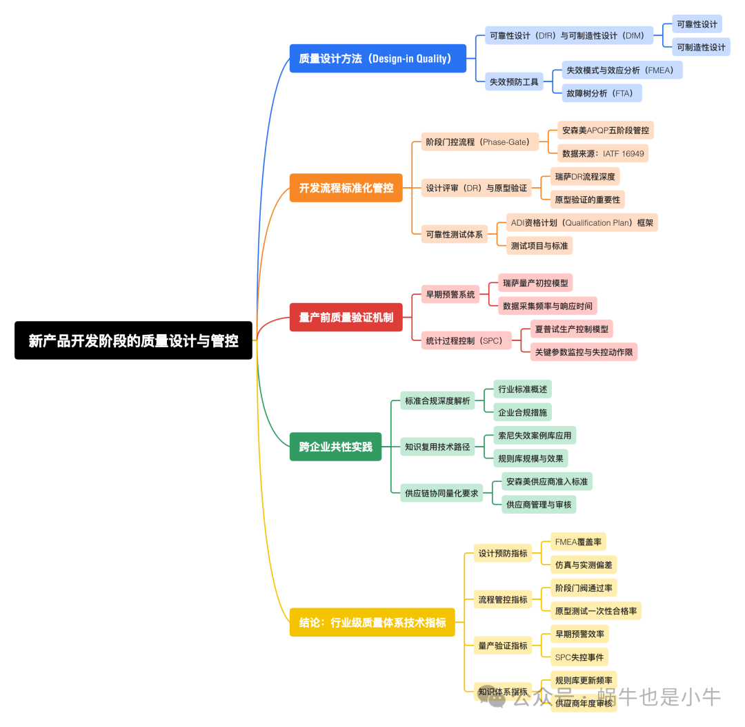 Overview of Quality Design and Control in Semiconductor Product Development Phase